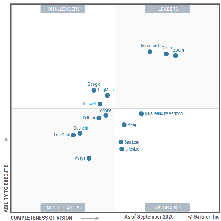 Gartner Magic Quadrant for Meeting Solutions