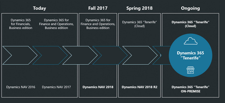 La roadmap di Microsoft Dynamics NAV