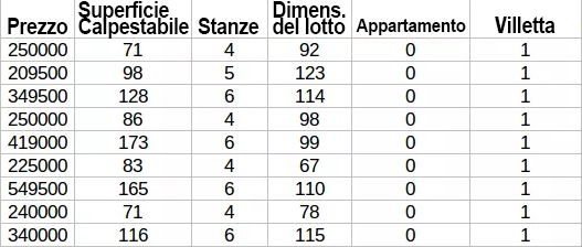 Set di dati per Machine Learning