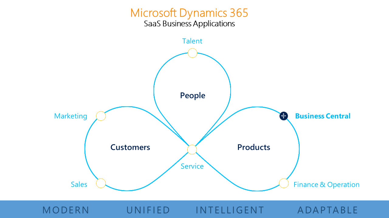 Dynamics 365 Business Applications